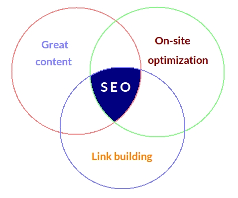 SEO = Great content + Onsite optimization + Link building